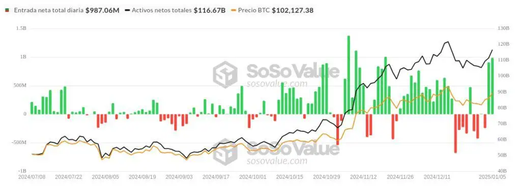 Mercado de ETF spot de Bitcoin en Estados Unidos. 