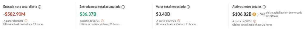 Entradas netas y activos bajo gestión en dólares (USD) de los ETFs de Bitcoin. 