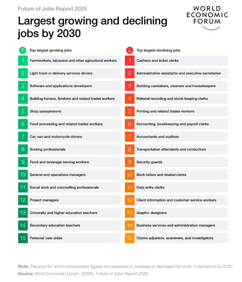 La IA creará más empleos de los que destruirá, según el Foro Económico Mundial