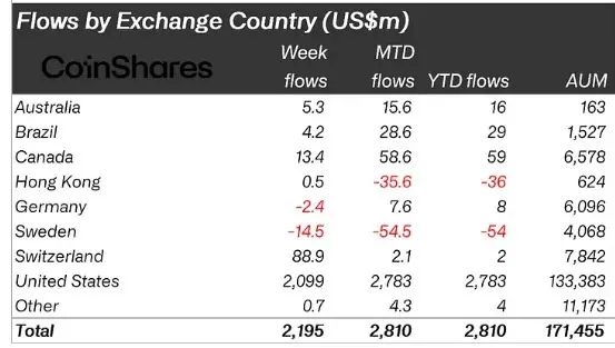 Flujos de entradas en los fondos de inversión de criptoactivos por países. 