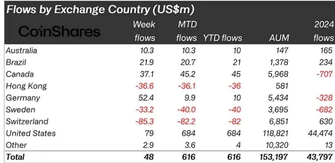 Flujos de entradas de fondos de inversión de activos digitales por países en la última semana. 