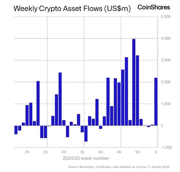 Flujos de entrada semanales a los fondos de inversión en criptoactivos. 