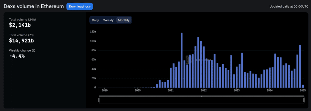 Volumen de operaciones DEX en la red Ethereum. 