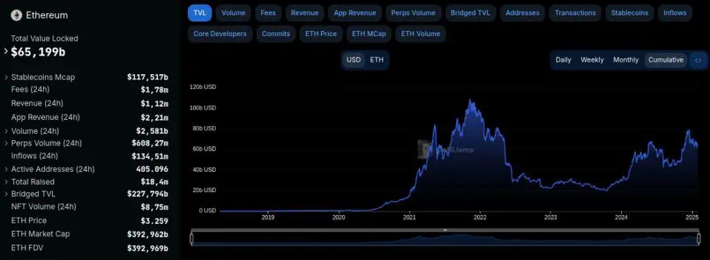 Total de valor depositado (TVL) en los smart contracts de Ethereum en la actualidad. 