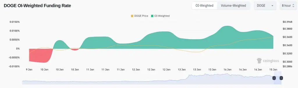 Tasa de financiación positiva en los contratos de futuros de Dogecoin. 