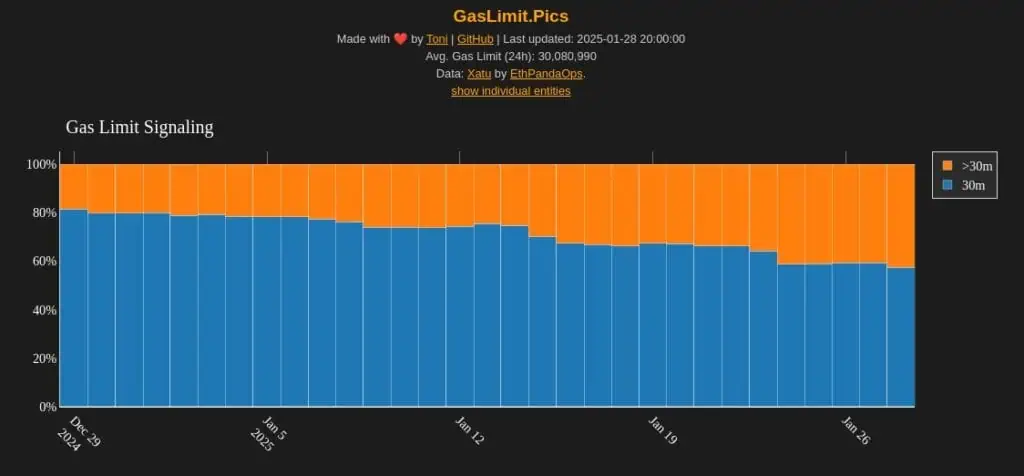 Progreso del apoyo de los validadores de Ethereum a un límite de gas más alto en la red. 