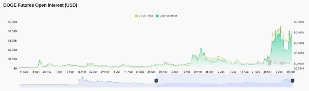 Interés abierto en Dogecoin. 