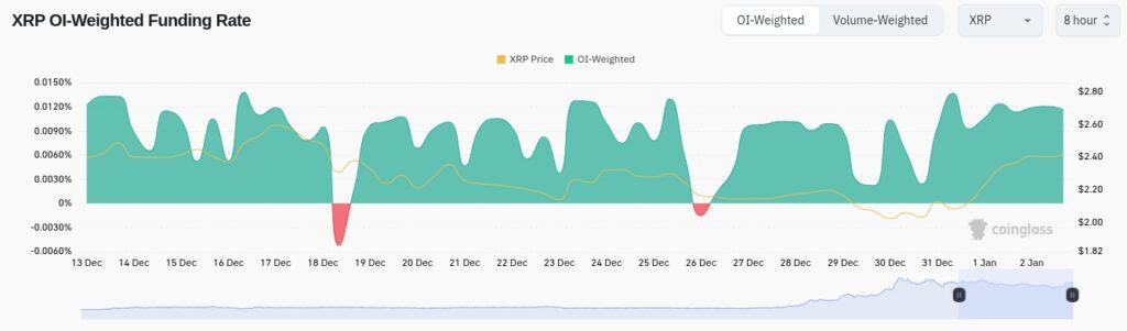 Interesse em aberto em XRP na última semana.