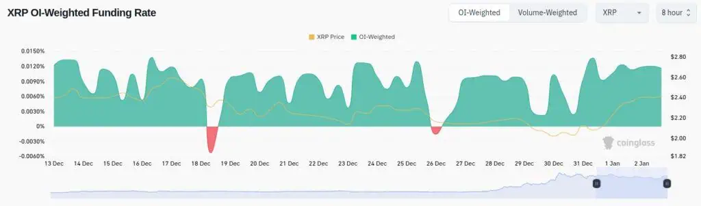 Interés abierto en XRP en la última semana. 