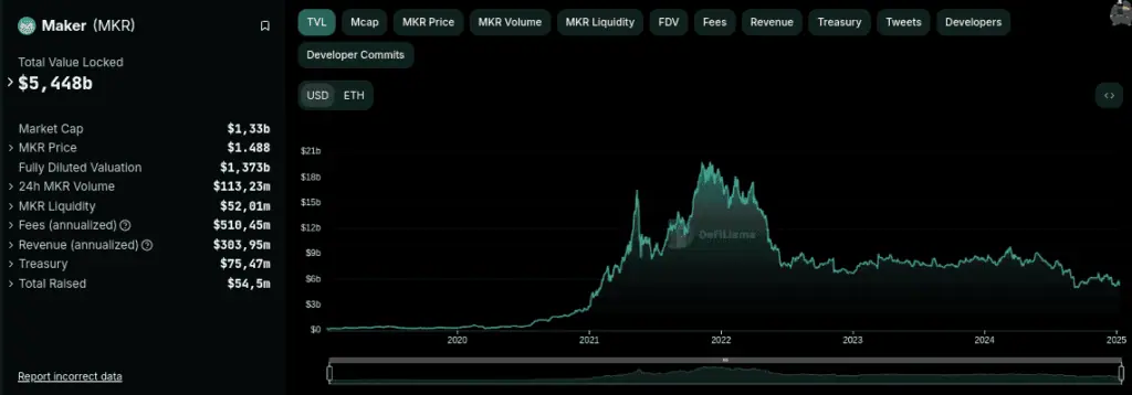 TVL actual de MakerDAO (ahora Sky Protocol). 