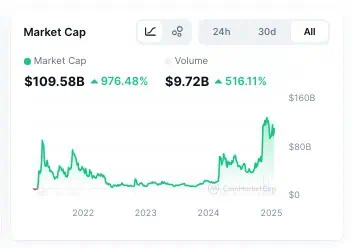 Capitalización total de las memecoins. 