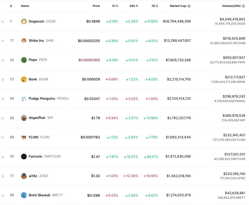 Principales memecoins del mercado por capitalización. 