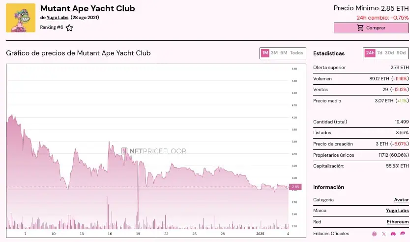 Estadísticas de Mutant Ape Yacht Club. 