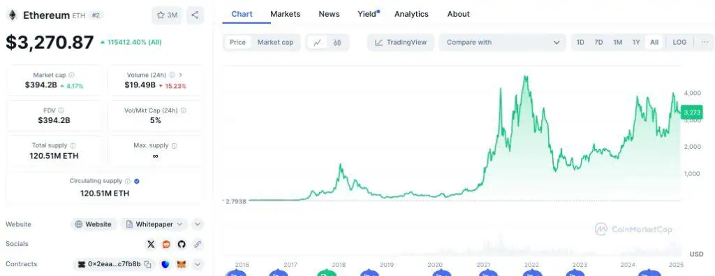 Precio de Ethereum (ETH) a lo largo del tiempo. 