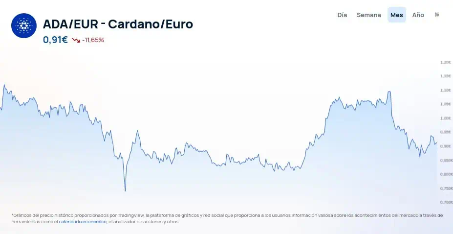 Precio de Cardano (ADA) en el último mes. 