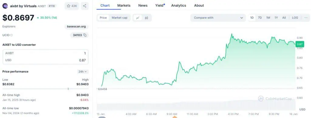 Precio de AIXBT en las últimas 24 horas. 