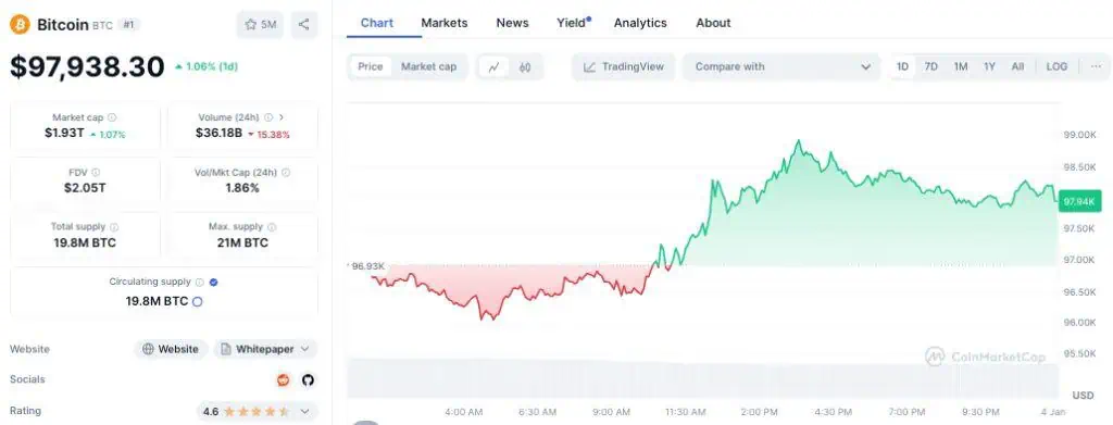 Precio de BTC el 3 de enero de 2025, en el 16° aniversario del bloque Génesis de Bitcoin. 