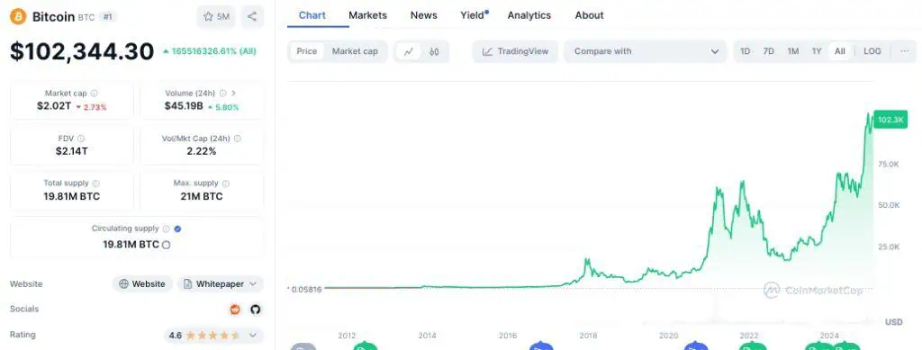 Precio de Bitcoin (BTC) a lo largo del tiempo. 