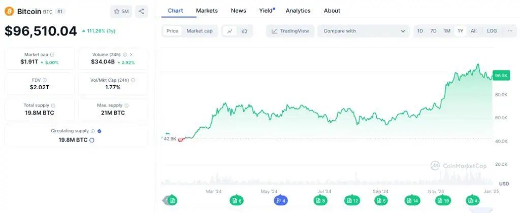 Precio de Bitcoin (BTC) en el último año. 