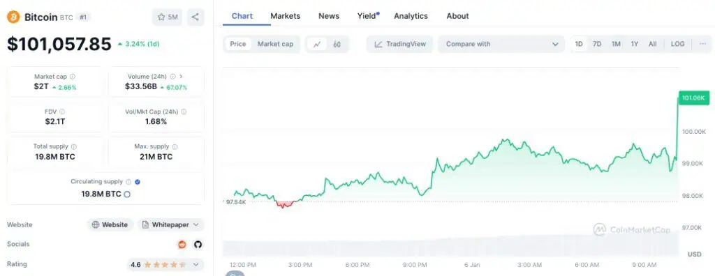 Precio de Bitcoin el 6 de enero de 2025. 