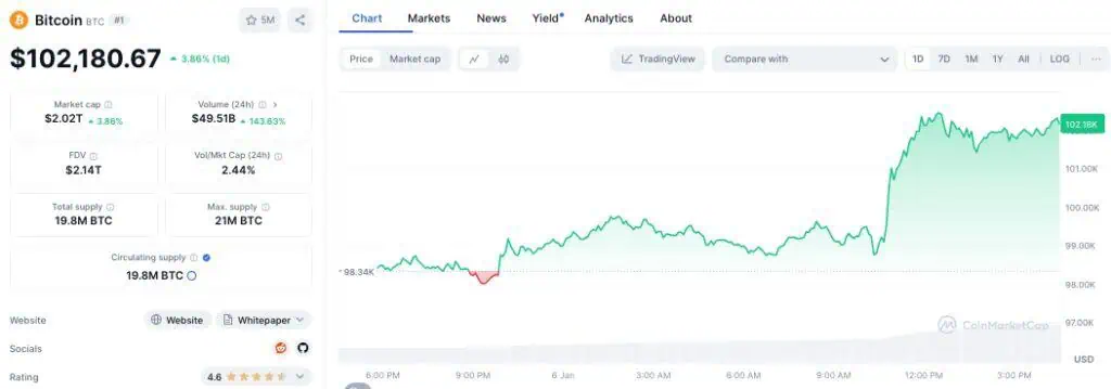 Precio de Bitcoin en el 6 de enero de 2025. 