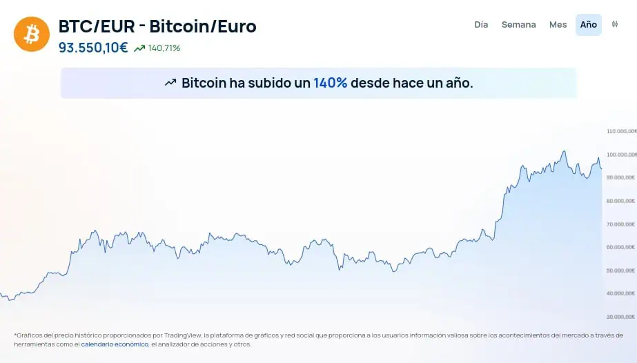 Precio de Bitcoin (BTC) en 2024. 