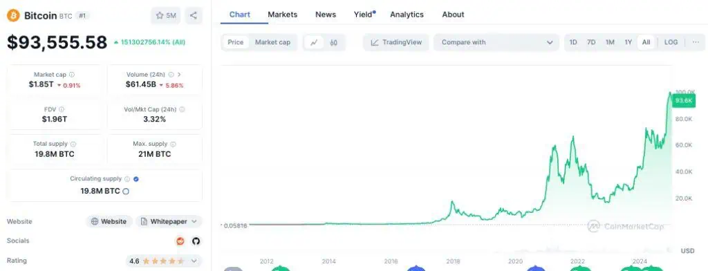 Histórico del precio de Bitcoin (BTC). 