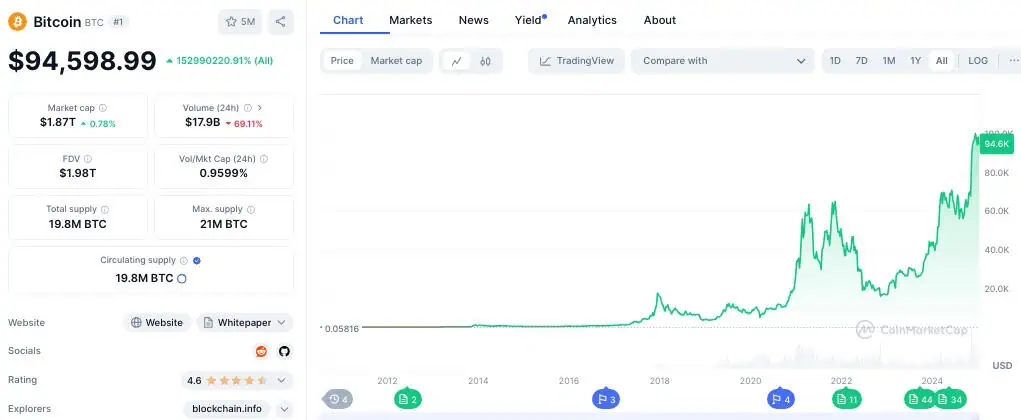 Histórico del precio de Bitcoin (BTC) hasta la actualidad. 