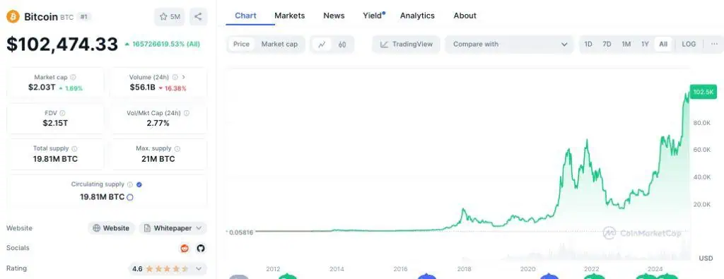 Precio de Bitcoin (BTC) a lo largo del tiempo. 