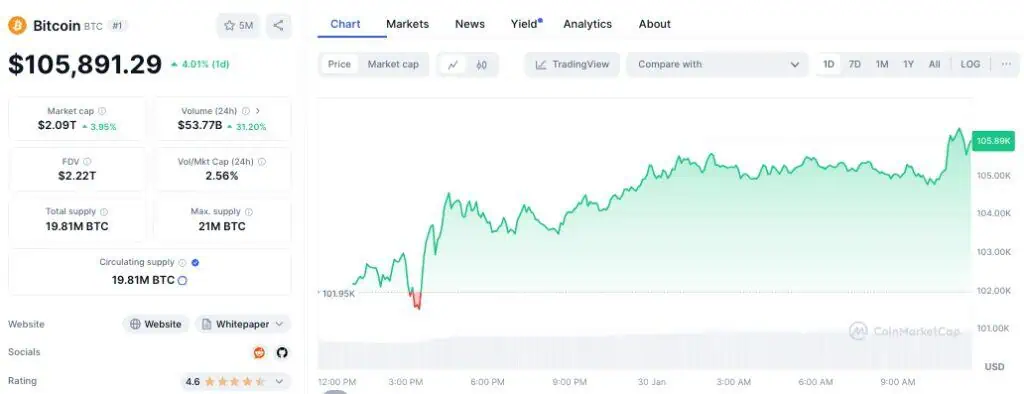 Precio de Bitcoin (BTC) al alza en las últimas 24 horas. 