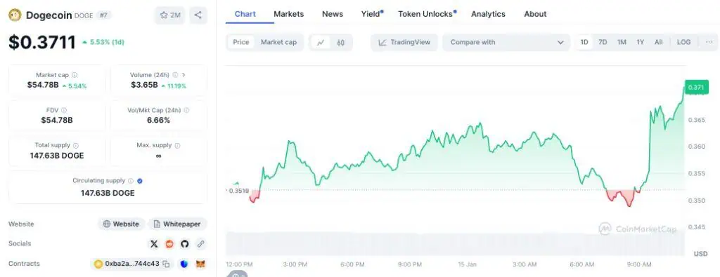 Precio de Dogecoin (DOGE) en las últimas 24 horas. 