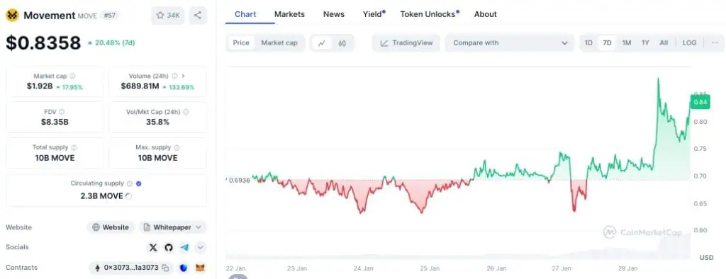 Precio de Movement (MOVE) en la última semana. 