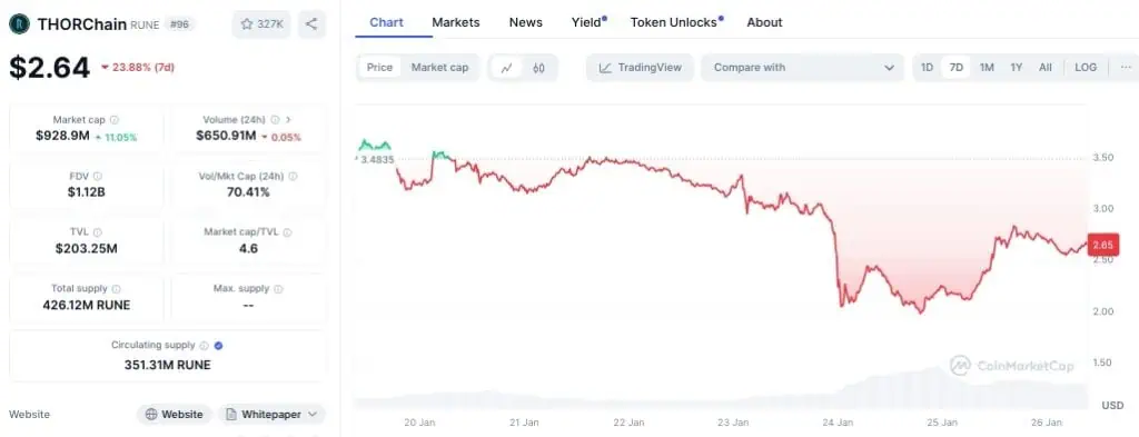 Precio de THORChain (RUNE) en la última semana. 