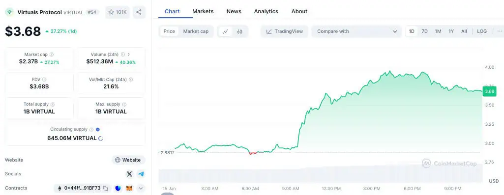 Precio de Virtual Protocols (VIRTUAL) en las últimas 24 horas. 