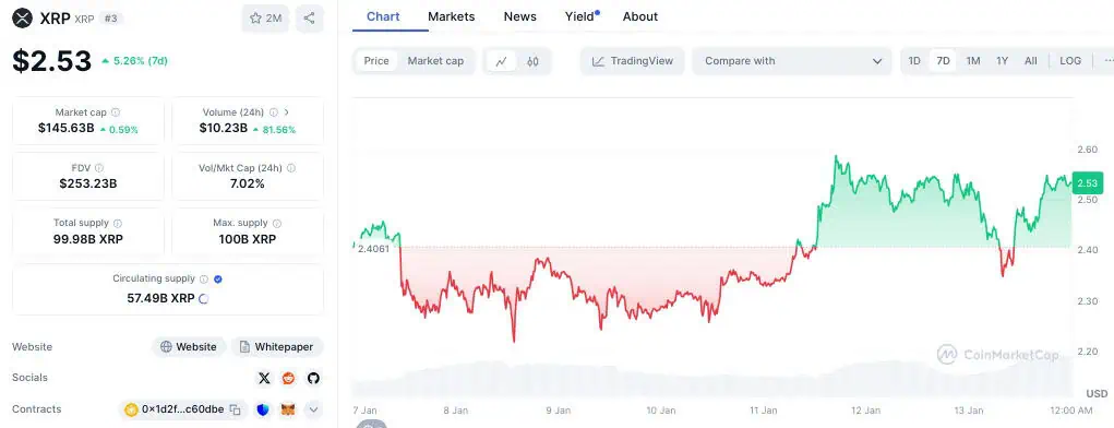 Tendencia del precio de Ripple (XRP) en la última semana.