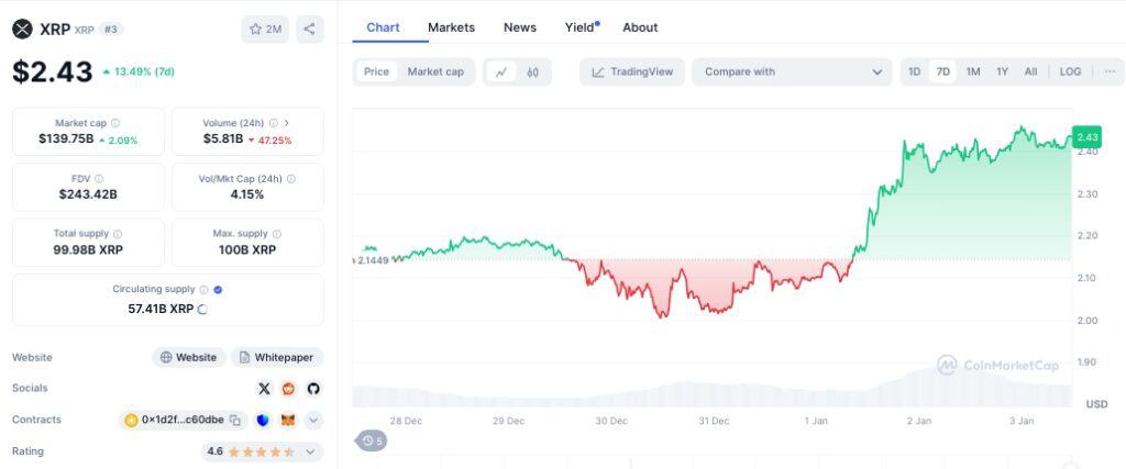 Preço XRP na última semana.