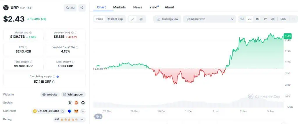 Precio de XRP en la última semana. 