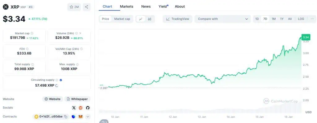 Precio de Ripple (XRP) en la última semana. 