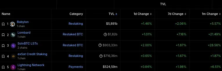 Principales protocolos descentralizados en el ecosistema DeFi de Bitcoin por TVL. 