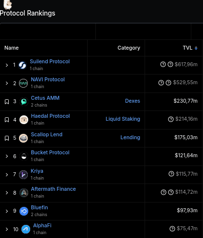 Principales protocolos por TVL dentro del ecosistema de Sui. 