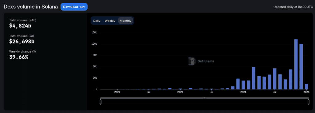 Volumen de operaciones DEX en la red Solana. 