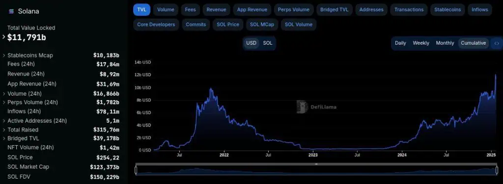 TVL en la blockchain de Solana en la última semana. 