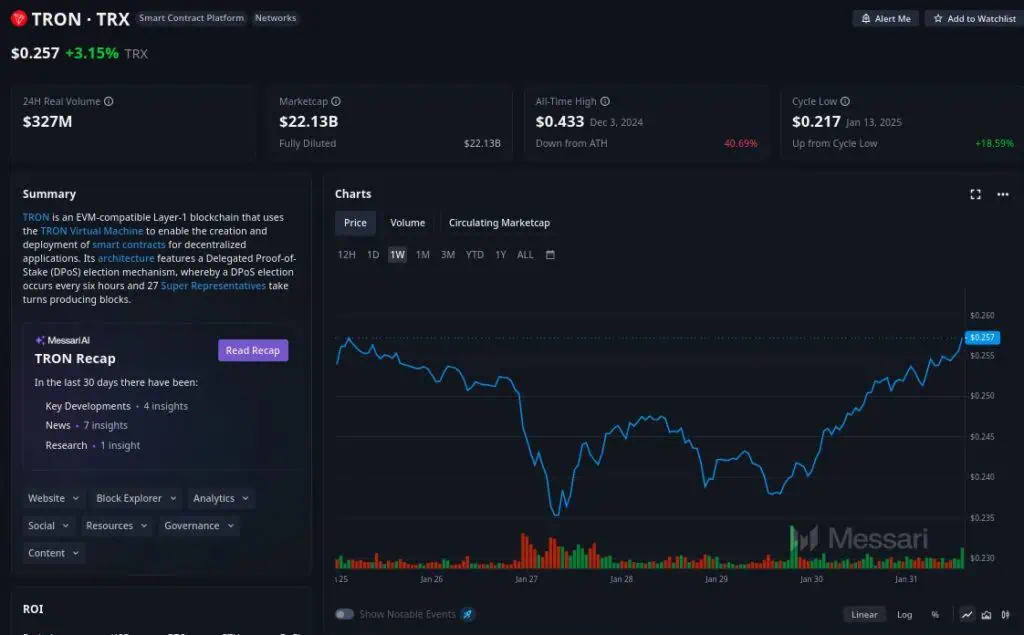 Estadísticas clave de la blockchain de TRON en Messari. 