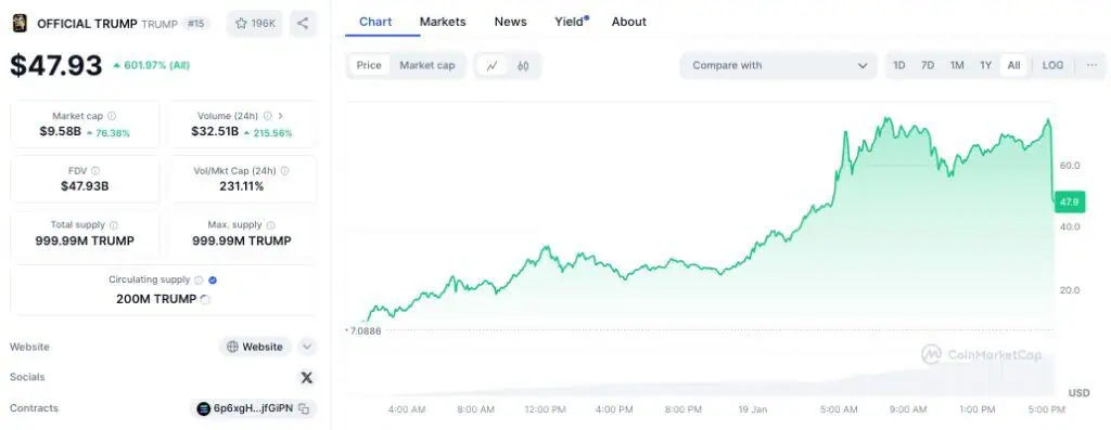 Precio de TRUMP desde su lanzamiento. 