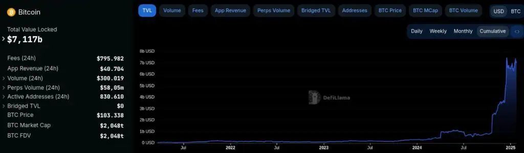 Crecimiento del TVL de Bitcoin en el último año. 