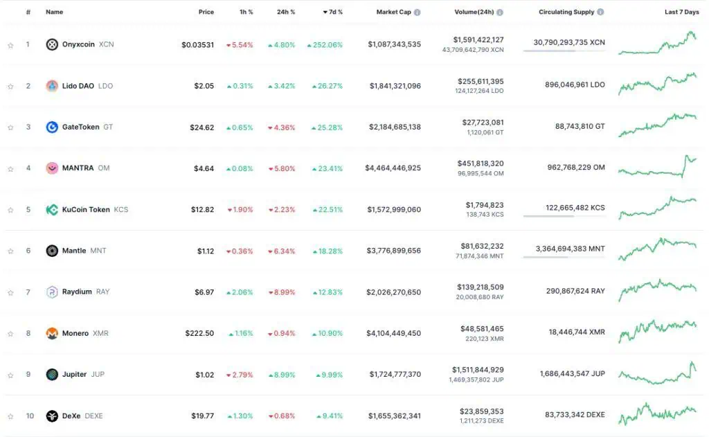 Principales criptomonedas del mercado por crecimiento semanal de precios. 