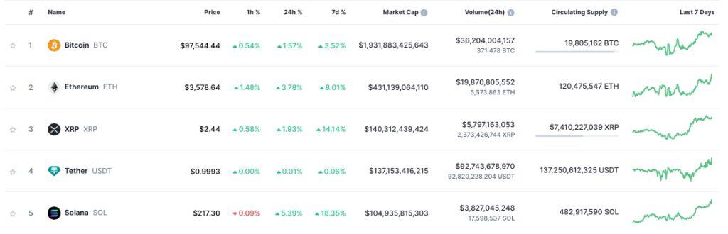 Top 5 das principais criptomoedas do mercado em 3 de janeiro de 2025.