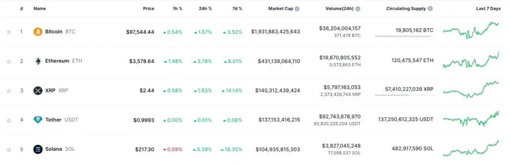 Top 5 de las principales criptomonedas del mercado el 3 de enero de 2025. 