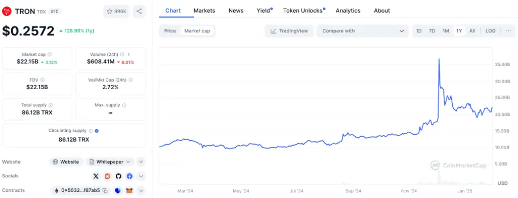 Capitalización de Mercado de TRON (TRX) en el último año. 