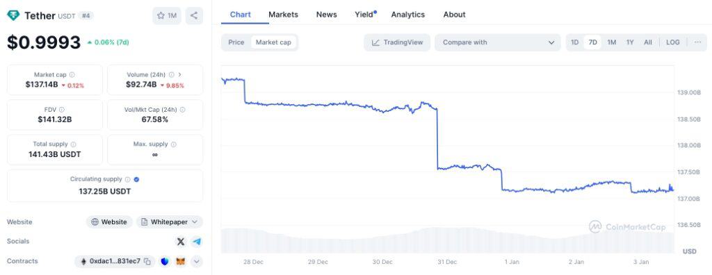 Capitalização de mercado do USDT na última semana.